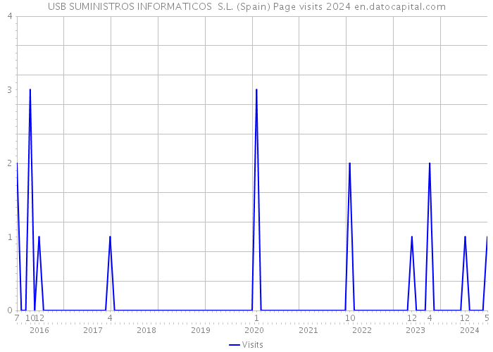 USB SUMINISTROS INFORMATICOS S.L. (Spain) Page visits 2024 