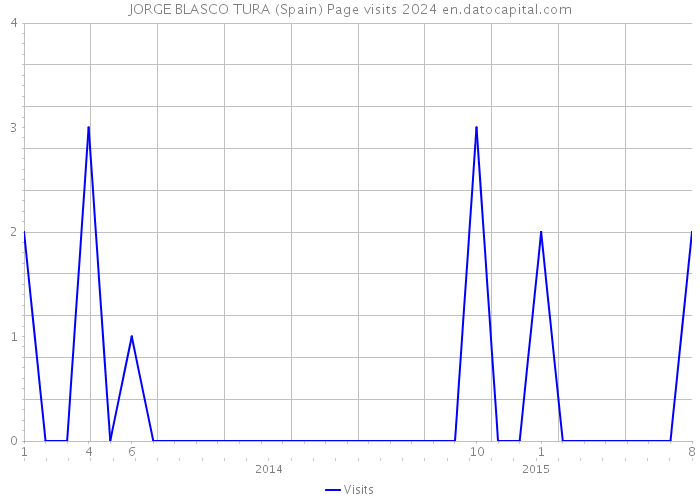 JORGE BLASCO TURA (Spain) Page visits 2024 