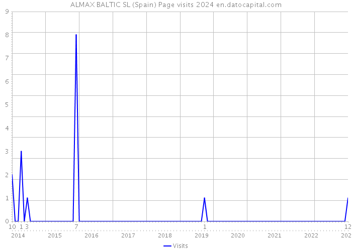 ALMAX BALTIC SL (Spain) Page visits 2024 