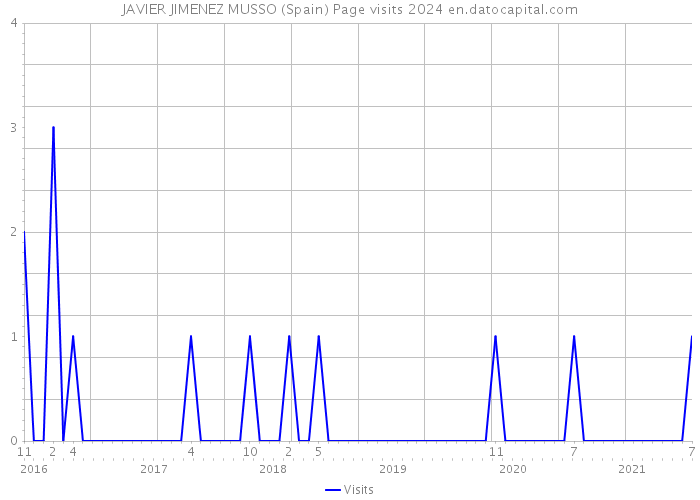 JAVIER JIMENEZ MUSSO (Spain) Page visits 2024 