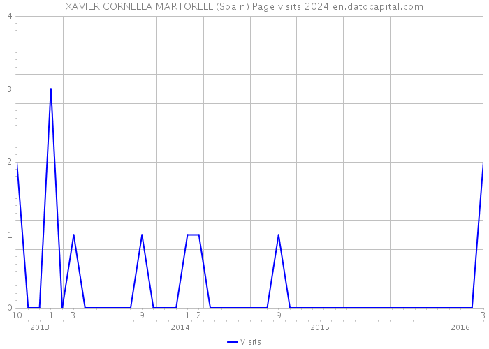 XAVIER CORNELLA MARTORELL (Spain) Page visits 2024 