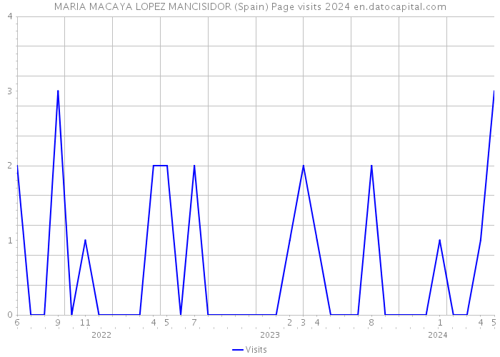 MARIA MACAYA LOPEZ MANCISIDOR (Spain) Page visits 2024 