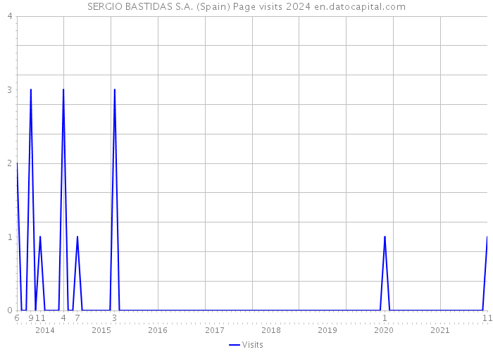 SERGIO BASTIDAS S.A. (Spain) Page visits 2024 