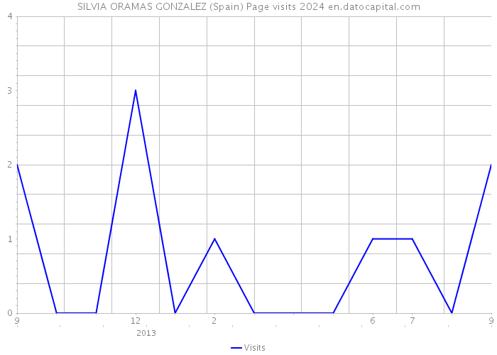 SILVIA ORAMAS GONZALEZ (Spain) Page visits 2024 