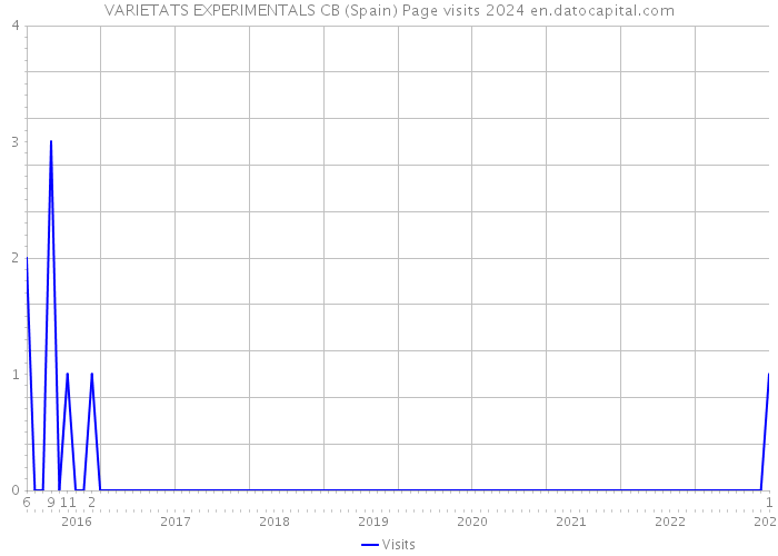 VARIETATS EXPERIMENTALS CB (Spain) Page visits 2024 