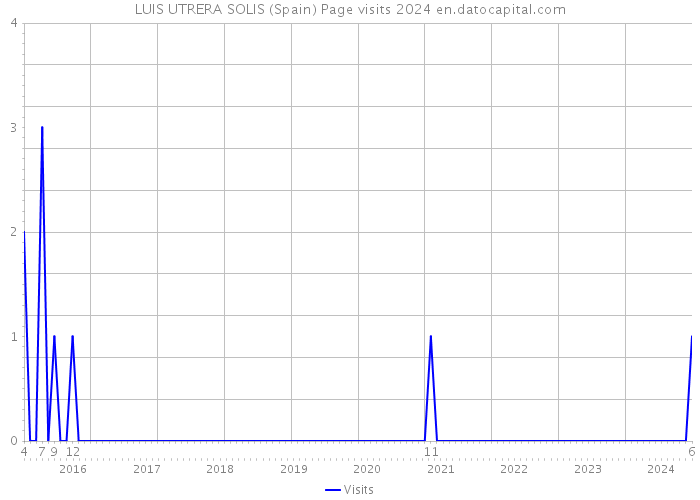 LUIS UTRERA SOLIS (Spain) Page visits 2024 