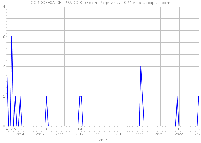 CORDOBESA DEL PRADO SL (Spain) Page visits 2024 