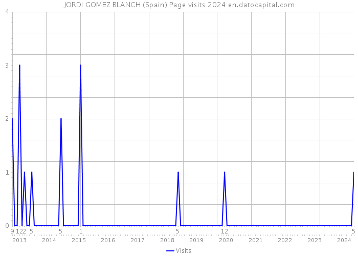 JORDI GOMEZ BLANCH (Spain) Page visits 2024 