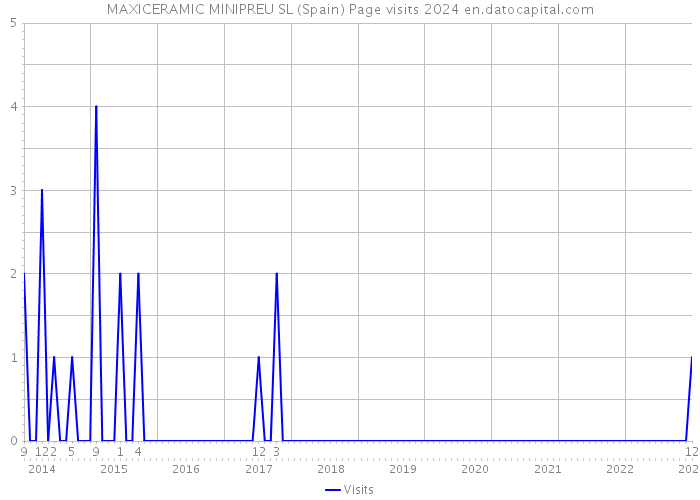 MAXICERAMIC MINIPREU SL (Spain) Page visits 2024 