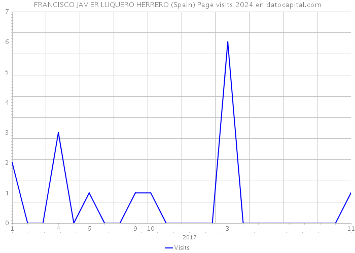 FRANCISCO JAVIER LUQUERO HERRERO (Spain) Page visits 2024 