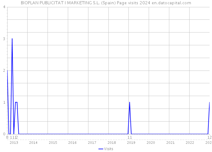 BIOPLAN PUBLICITAT I MARKETING S.L. (Spain) Page visits 2024 