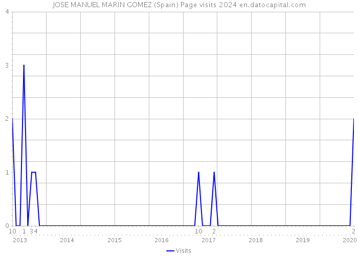 JOSE MANUEL MARIN GOMEZ (Spain) Page visits 2024 