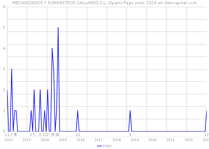 MECANIZADOS Y SUMINISTROS GALLARDO S.L. (Spain) Page visits 2024 