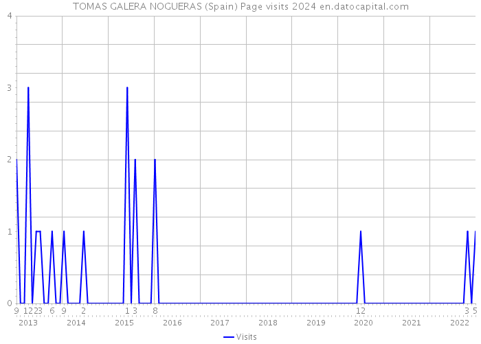 TOMAS GALERA NOGUERAS (Spain) Page visits 2024 