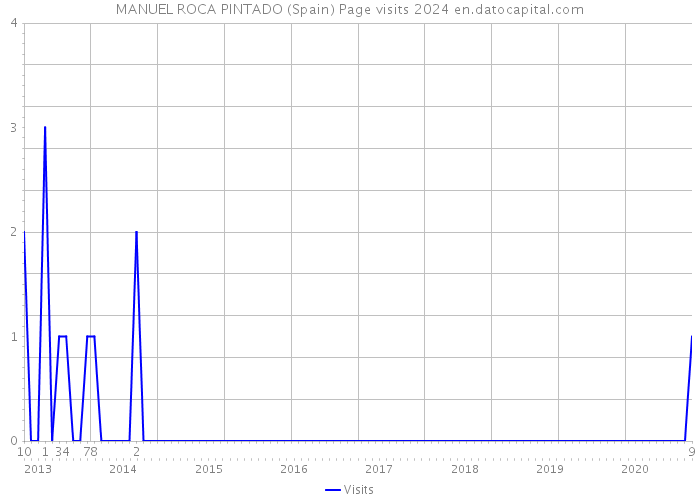 MANUEL ROCA PINTADO (Spain) Page visits 2024 