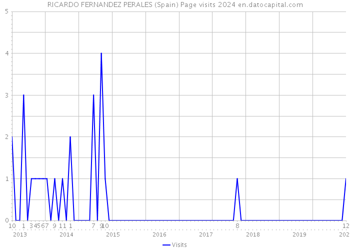 RICARDO FERNANDEZ PERALES (Spain) Page visits 2024 