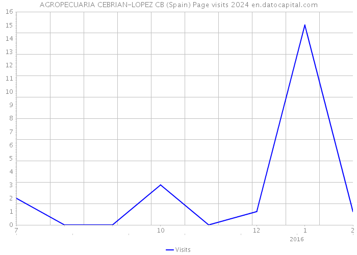 AGROPECUARIA CEBRIAN-LOPEZ CB (Spain) Page visits 2024 