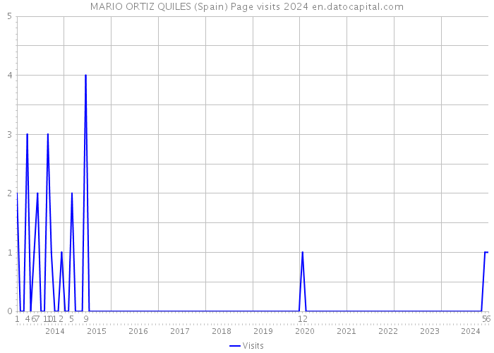 MARIO ORTIZ QUILES (Spain) Page visits 2024 