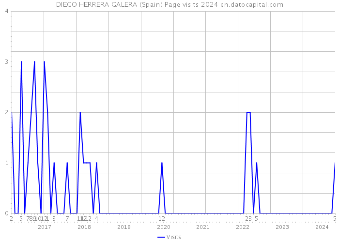 DIEGO HERRERA GALERA (Spain) Page visits 2024 