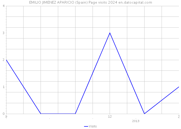 EMILIO JIMENEZ APARICIO (Spain) Page visits 2024 