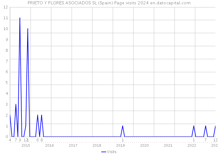 PRIETO Y FLORES ASOCIADOS SL (Spain) Page visits 2024 