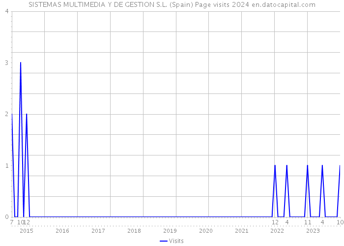 SISTEMAS MULTIMEDIA Y DE GESTION S.L. (Spain) Page visits 2024 