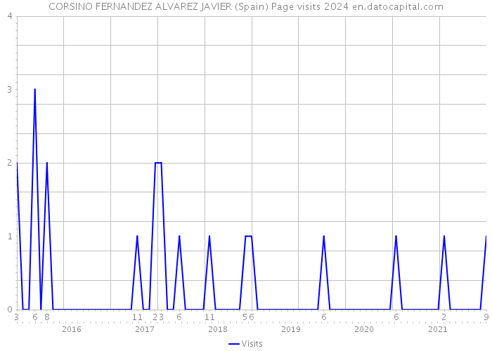 CORSINO FERNANDEZ ALVAREZ JAVIER (Spain) Page visits 2024 