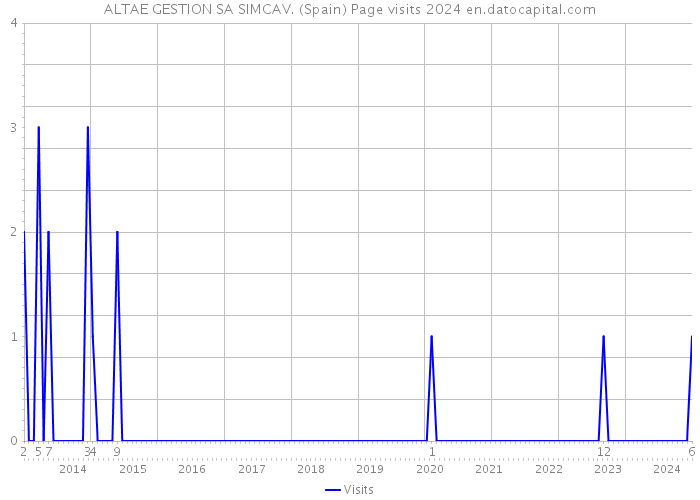 ALTAE GESTION SA SIMCAV. (Spain) Page visits 2024 