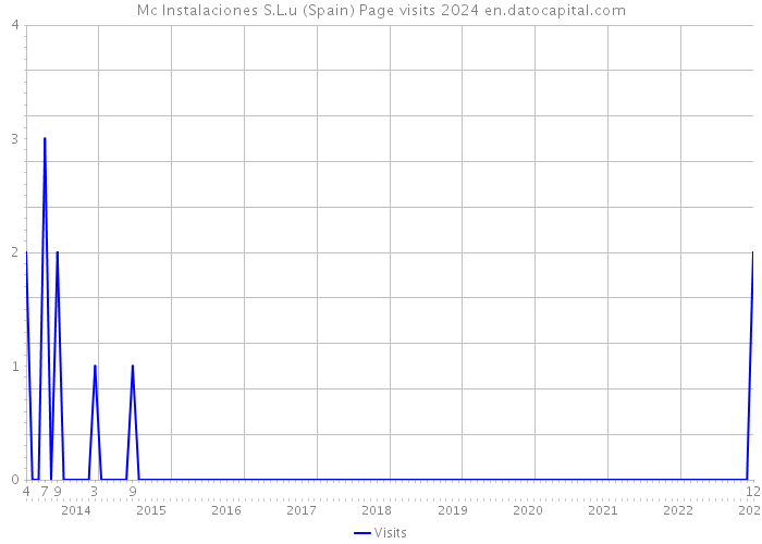 Mc Instalaciones S.L.u (Spain) Page visits 2024 