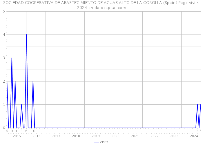 SOCIEDAD COOPERATIVA DE ABASTECIMIENTO DE AGUAS ALTO DE LA COROLLA (Spain) Page visits 2024 