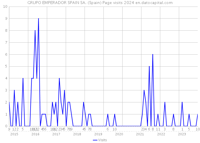 GRUPO EMPERADOR SPAIN SA. (Spain) Page visits 2024 