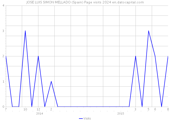 JOSE LUIS SIMON MELLADO (Spain) Page visits 2024 