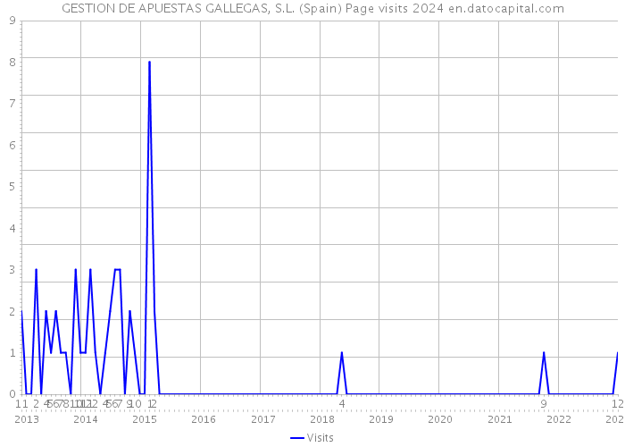 GESTION DE APUESTAS GALLEGAS, S.L. (Spain) Page visits 2024 
