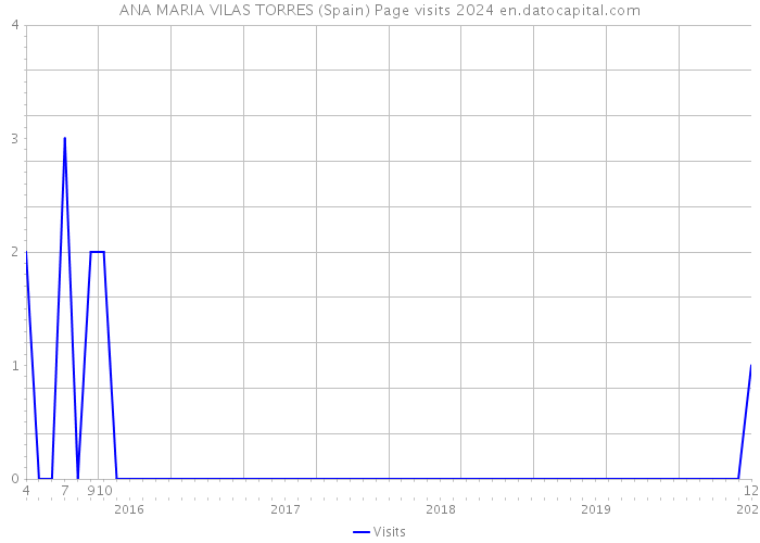 ANA MARIA VILAS TORRES (Spain) Page visits 2024 