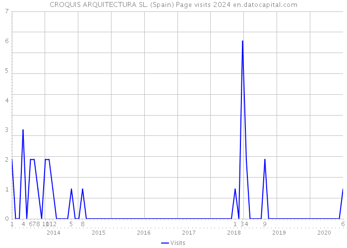 CROQUIS ARQUITECTURA SL. (Spain) Page visits 2024 