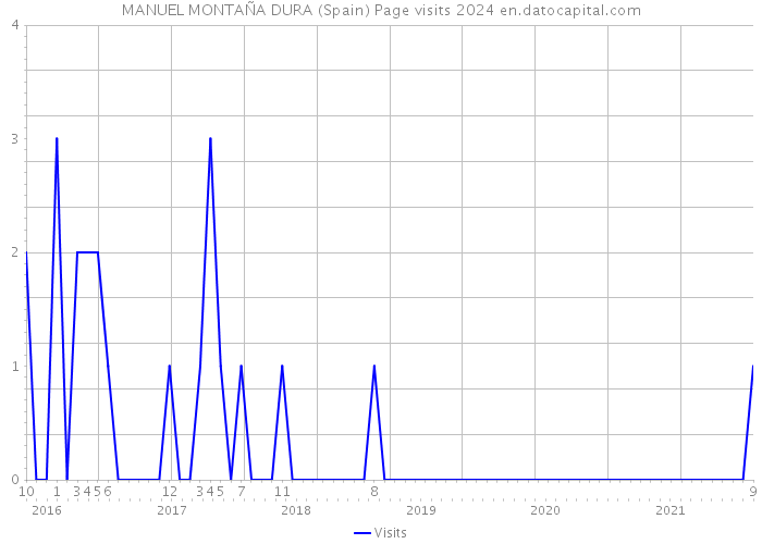 MANUEL MONTAÑA DURA (Spain) Page visits 2024 