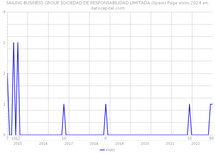 SAILING BUSINESS GROUP SOCIEDAD DE RESPONSABILIDAD LIMITADA (Spain) Page visits 2024 