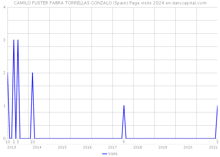 CAMILO FUSTER FABRA TORRELLAS GONZALO (Spain) Page visits 2024 