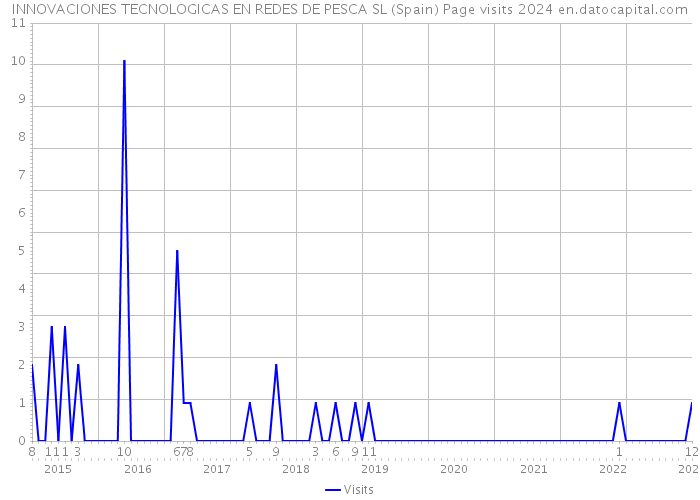 INNOVACIONES TECNOLOGICAS EN REDES DE PESCA SL (Spain) Page visits 2024 