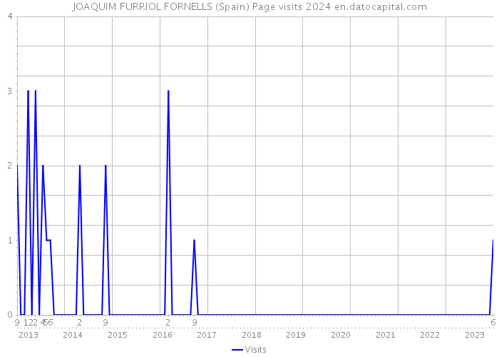 JOAQUIM FURRIOL FORNELLS (Spain) Page visits 2024 