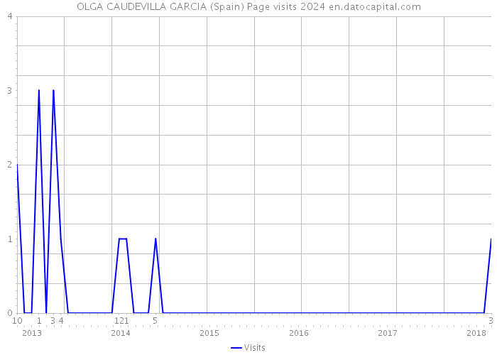 OLGA CAUDEVILLA GARCIA (Spain) Page visits 2024 