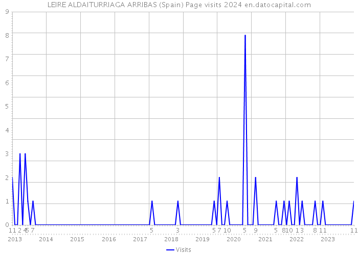 LEIRE ALDAITURRIAGA ARRIBAS (Spain) Page visits 2024 