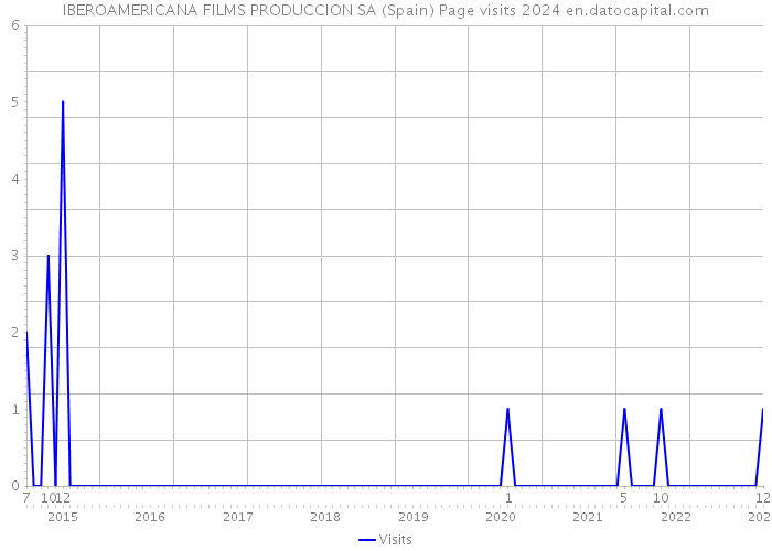 IBEROAMERICANA FILMS PRODUCCION SA (Spain) Page visits 2024 