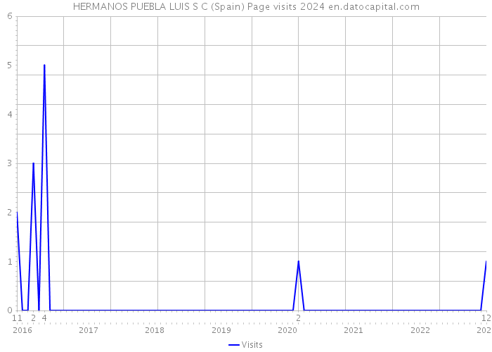 HERMANOS PUEBLA LUIS S C (Spain) Page visits 2024 