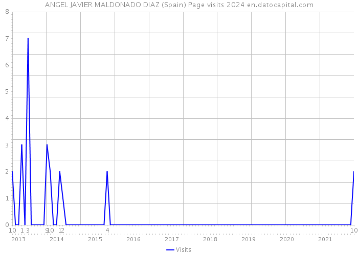 ANGEL JAVIER MALDONADO DIAZ (Spain) Page visits 2024 