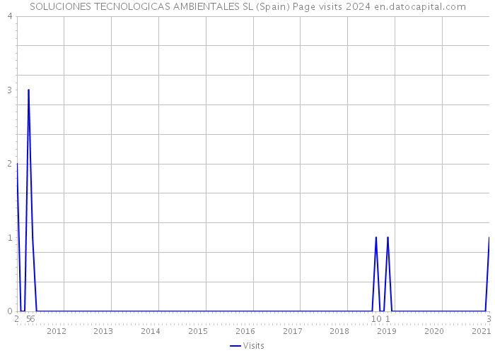 SOLUCIONES TECNOLOGICAS AMBIENTALES SL (Spain) Page visits 2024 