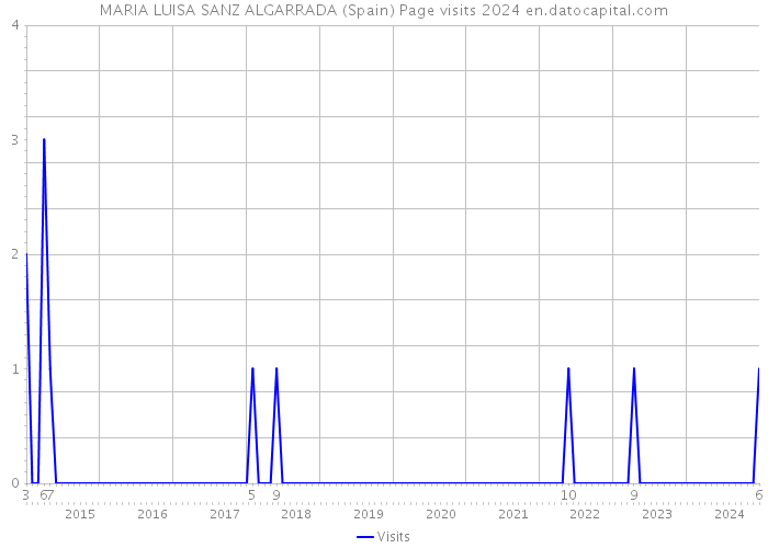 MARIA LUISA SANZ ALGARRADA (Spain) Page visits 2024 