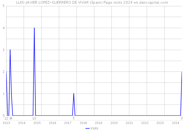 LUIS-JAVIER LOPEZ-GUERRERO DE VIVAR (Spain) Page visits 2024 