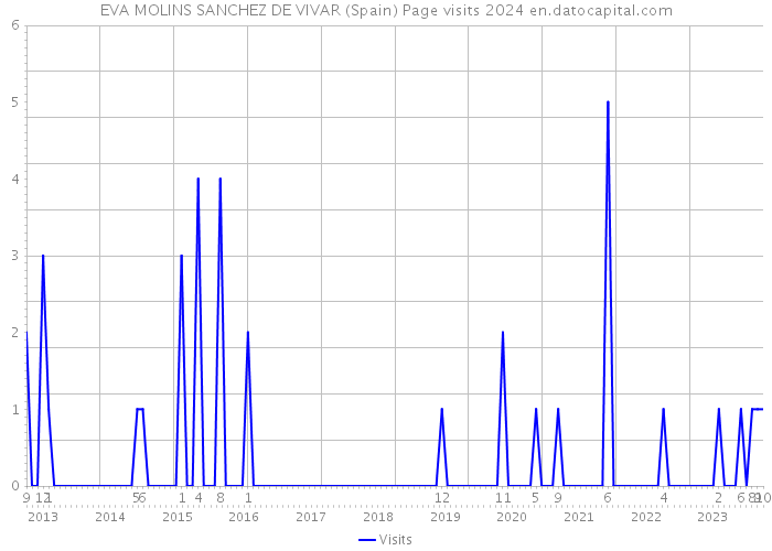 EVA MOLINS SANCHEZ DE VIVAR (Spain) Page visits 2024 