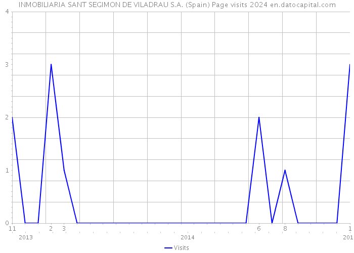 INMOBILIARIA SANT SEGIMON DE VILADRAU S.A. (Spain) Page visits 2024 